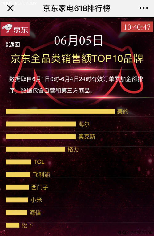 勇闖家電圈 火爆京東618家電銷售排行榜的互聯網品牌是誰