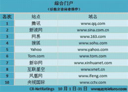 尼爾森10月排名 騰訊汽車居同類網(wǎng)站之首