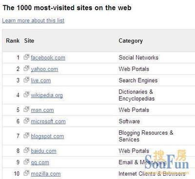 谷歌發(fā)布TOP1000網(wǎng)站榜 搜房網(wǎng)位列全球房產(chǎn)類(lèi)網(wǎng)站第一|搜房地產(chǎn)資訊