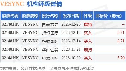 vesync 02148.hk 12月28日斥資457.52萬(wàn)港元回購(gòu)87.7萬(wàn)股