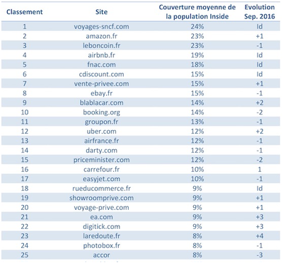 法國(guó)50強(qiáng)電商網(wǎng)站,Wish、速賣(mài)通排名增長(zhǎng)最猛