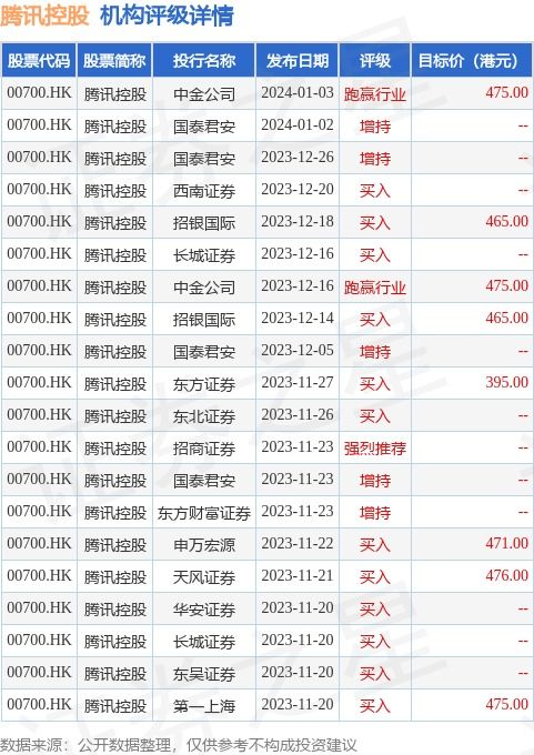 摩根士丹利發(fā)布研究報告稱,維持騰訊控股 00700.hk 增持 評級,預(yù)計今年經(jīng)調(diào)整凈利增長30 ,目標(biāo)價430港元