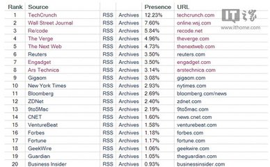 美國(guó)網(wǎng)友們都逛什么科技網(wǎng)站?