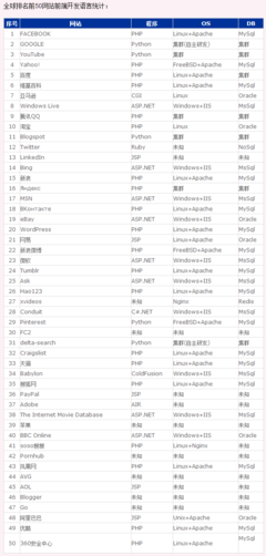 最新全球排名前50網站前端開發語言統計_.@souhlin采集到數據圖(56圖)_花瓣數據圖