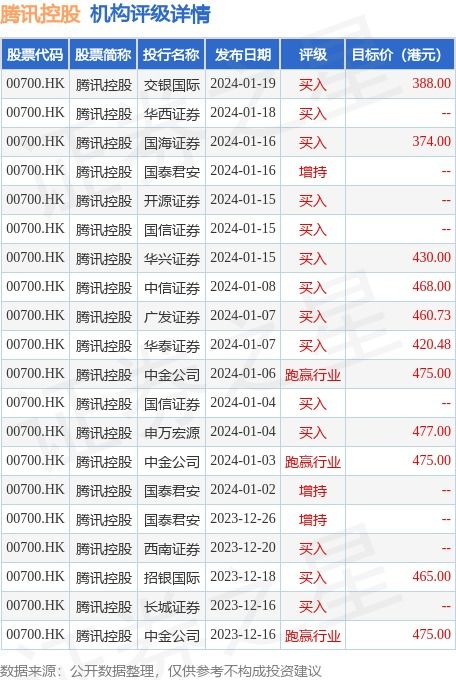 招銀國際發布研究報告稱,維持騰訊控股 00700.hk 買入 評級,目標價由465港元下調至458.5港元