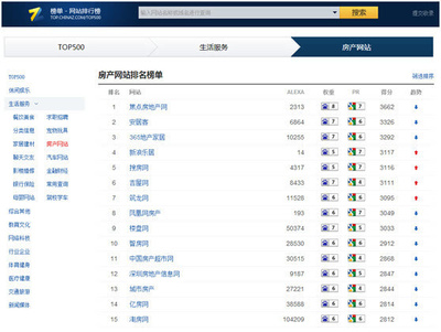 焦點(diǎn)名列房產(chǎn)網(wǎng)站排名榜單第一位-